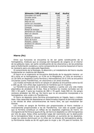 Alimento (100 gramos)               Kcal     Azufre
                Chocolate con leche                  535          67
                Ciruelas secas                       134          69
                Higos secos                          227          69
                Pasa de uva                          272          69
                Leche con chocolate                  211        79,7
                turrones o mazapanes                 470          81
                Lentejas                             314         122
                Potaje de lentejas                   314         122
                Almendra sin cáscara                 575         150
                Maní sin cáscara                     581         150
                Castañas                             140         150
                Nueces sin cáscara                   592         150
                Clara de huevo                        48         187
                Pasteles, pastas                     387         197
                Avellana sin cáscara                 566         198
                Calamares                             82         367
                Mejillones                            67         367




  Hierro (Fe)

   Entre sus funciones se encuentra la de ser parte constituyente de la
hemoglobina, molécula que se encarga del transporte de oxígeno en el interior
de los glóbulos rojos; ser parte constituyente de los citocromos y de las proteínas
para la fosforilación oxidativa y como componente de la enzima lisosomal el hierro
es necesario para una adecuada fagocitosis.
   El conocimiento de la fisiología, la absorción y el metabolismo del hierro resulta
fundamental en medicina del deporte.
   El hierro en el organismo se encuentra distribuido de la siguiente manera: un
60 a 65% en la hemoglobina, un 4.5% en la Mioglobina, un 10% en enzimas y
un 20-30% en depósitos (como Ferritina y Hemosiderina) Un 0.15% se encuentra
circulando (como Transferrina), en citocromos o en otras enzimas.
   Los niveles normales de hierro en sangre en adultos se encuentran entre los 65
a 200 ug./dl. Con cifras algo superiores en hombres que en mujeres.
   La Transferrina proviene de la síntesis hepática y cuenta con una vida media
plasmática de alrededor de 8 días. Para el hombre los niveles normales son de
350 ± 50 ug/dl. Y para las mujeres de 380 ± 70 ug/dl. Cada 500 ml. De sangre
contiene alrededor de 250 ug. De hierro que no se encuentra incorporado a la
hemoglobina, sino unido a la Transferrina.
   El hierro se deposita como Ferritina principalmente en hígado, bazo y médula
ósea. Esta capacidad de depositarse en determinados órganos le permite proteger
a las células de altas concentraciones de hierro libre, las que resultarían ser
tóxicas.
   Los niveles en sangre de Ferritina son proporcionales al hierro medular e
inversamente proporcionales a los de Transferrina. Con esto se puede sugerir
que la Ferritina constituye un reflejo de los depósitos orgánicos de hierro. Un
microgramo de Ferritina es igual a 8 mg. de hierro en depósito o a 120 microgramos
por kilo de peso. Estas cifras aumentan luego del nacimiento por la destrucción
de la hemoglobina fetal, lo que estaría indicando un aumento de los depósitos.
Luego los valores disminuyen en la niñez por la síntesis de hemoglobina adulta.
La ferritinemia media es de 40 ug/dl para la mujer y de 170 para el hombre. En
 