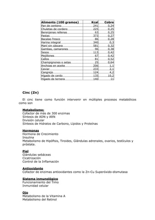 Alimento (100 gramos)              Kcal     Cobre
               Pan de centeno                      241        0,24
               Chuletas de cordero                 225        0,25
               Berenjenas rellenas                  63        0,25
               Pastas                              373        0,27
               Bacalao fresco                       86        0,28
               Harina integral                     340         0,3
               Maní sin cáscara                    581        0,32
               Gambas, camarones                    96        0,38
               Sesos                               113        0,42
               Mejillones                           67        0,42
               Callos                               81        0,52
               Champignones o setas                 25        0,64
               Anchoas en aceite                   206         1,1
               Caviar                              233         2,1
               Cangrejo                            124         4,2
               Hígado de cerdo                     135        10,2
               Hígado de ternera                   140          11




  Cinc (Zn)

  El cinc tiene como función intervenir en múltiples procesos metabólicos
como son

  Metabolismo:
  Cofactor de más de 300 enzimas
  Síntesis de ADN y ARN
  División celular
  Síntesis de Hidratos de Carbono, Lípidos y Proteínas

  Hormonas
  Hormona de Crecimiento
  Insulina
  Metabolismo de Hipófisis, Tiroides, Glándulas adrenales, ovarios, testículos y
  próstata.

  Piel
  Glándulas sebáceas
  Cicatrización
  Control de la Inflamación

  Antioxidante
  Cofactor de enzimas antioxidantes como la Zn-Cu Superóxido-dismutasa

  Sistema inmunológico
  Funcionamiento del Timo
  Inmunidad celular

  Ojo
  Metabolismo de la Vitamina A
  Metabolismo del Retinol
 