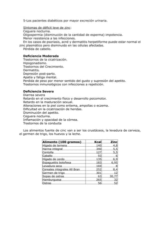 5-Los pacientes diabéticos por mayor excreción urinaria.

   Síntomas de déficit leve de zinc:
   Ceguera nocturna.
   Oligospermia (disminución de la cantidad de esperma) impotencia.
   Menor resistencia a las infecciones.
   En los casos de psoriasis, acné y dermatitis herpetiforme puede estar normal el
zinc plasmático pero disminuido en las células afectadas.
   Pérdida de cabello.

  Deficiencia Moderada
  Trastornos de la cicatrización.
  Hipogonadismo.
  Trastornos del Crecimiento.
  Dermatitis.
  Depresión post-parto.
  Apatía y fatiga mental.
  Perdida de peso por menor sentido del gusto y supresión del apetito.
  Trastornos inmunológicos con infecciones a repetición.

  Deficiencia Severa
  Diarrea severa
  Retardo en el crecimiento físico y desarrollo psicomotor.
  Retardo en la maduración sexual.
  Alteraciones en la piel como eritema, ampollas o eczema.
  Dificultad en la cicatrización de heridas.
  Disminución del apetito.
  Ceguera nocturna.
  Inflamación y opacidad de la córnea.
  Trastornos de la conducta

   Los alimentos fuente de cinc van a ser los crustáceos, la levadura de cerveza,
el germen de trigo, los huevos y la leche.

               Alimento (100 gramos)              Kcal        Zinc
               Hígado de ternera                   140          4,8
               Harina integral                     340          5,5
               Centolla                            127          5,5
               Caballo                              93            6
               Hígado de cerdo                     135          6,9
               Espaguettis boloñesa                183         6,95
               Levadura seca                       169            8
               Cereales integrales All Bran        252          8,4
               Germen de trigo                     301           12
               Sopas de ostras                      63        30,77
               Hamburguesa                         265           32
               Ostras                               56           52
 