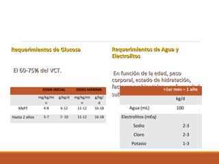 Requerimientos de GlucosaRequerimientos de Glucosa
El 60-75% del VCT.El 60-75% del VCT.
Requerimientos de Agua yRequerimientos de Agua y
ElectrolitosElectrolitos
En función de la edad, pesoEn función de la edad, peso
corporal, estado de hidratación,corporal, estado de hidratación,
factores ambientales y enfermedadfactores ambientales y enfermedad
subyacentesubyacente..
DOSIS INICIAL DOSIS MÁXIMA
mg/kg/mi
n
g/kg/d mg/kg/mi
n
g/kg/
d
RNPT 4-8 6-12 11-12 16-18
Hasta 2 años 5-7 7- 10 11-12 16-18
>1er mes – 1 año
kg/d
Agua (mL) 100
Electrolitos (mEq)
Sodio
Cloro
Potasio
2-3
2-3
1-3
 