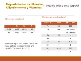Minerales (mg/kg/d)
Para conseguir una mejor retención
fosfo-cálcica se recomienda una
relación Ca:P de 1,3 - 1,7:1.
Oligoelementos (µg/kg/d)
Requerimientos de Minerales,Requerimientos de Minerales,
Oligoelementos y VitaminasOligoelementos y Vitaminas
Según la edad y peso corporalSegún la edad y peso corporal
Ca Mg P
RNPT 40-90 40-70 3-7
RN 40-60 30-45 3-6
Elemento RNPT RNT - 1 año
Fe 100 100
Zn 400 250< 3meses
100 > 3meses
Cu 20 20
Se 2 2
Cr 0.2 0.2
Mn 1 1
Mo 0.25 0.25
I 1 1
 