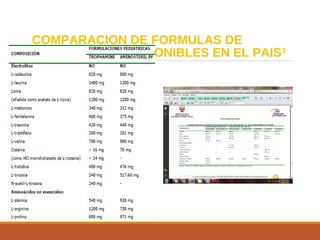 COMPARACION DE FORMULAS DE
AMINOACIDOS DISPONIBLES EN EL PAIS3
 