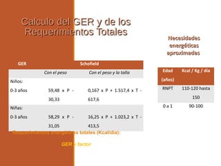 Calculo del GER y de losCalculo del GER y de los
Requerimientos TotalesRequerimientos Totales
GER Schofield
Con el peso Con el peso y la talla
Niños:
0-3 años 59,48 x P -
30,33
0,167 x P + 1.517,4 x T -
617,6
Niñas:
0-3 años 58,29 x P -
31,05
16,25 x P + 1.023,2 x T -
413,5
Requerimientos energéticos totales (Kcal/día):
GER x factor
NecesidadesNecesidades
energéticasenergéticas
aproximadasaproximadas
Edad
(años)
Kcal / Kg / día
RNPT 110-120 hasta
150
0 a 1 90-100
 