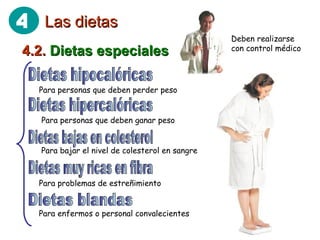 Las dietas 4.2.  Dietas especiales Dietas hipocalóricas Dietas hipercalóricas Dietas bajas en colesterol Dietas muy ricas en fibra Dietas blandas Para personas que deben perder peso Para personas que deben ganar peso Para problemas de estreñimiento Para bajar el nivel de colesterol en sangre Para enfermos o personal convalecientes Deben realizarse con control médico 4 