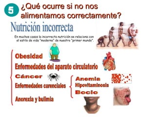 5 ¿Qué ocurre si no nos¿Qué ocurre si no nos
alimentamos correctamente?alimentamos correctamente?
En muchos casos la incorrecta nutrición se relaciona con
el estilo de vida “moderno” de nuestro “primer mundo”.
 