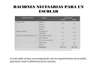 RACIONES NECESARIAS PARA UN
             ESCOLAR




En esta tabla se hace una comparación con los requerimientos de la madre,
para hacer notar la diferencia de las raciones.
 