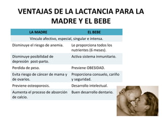 VENTAJAS DE LA LACTANCIA PARA LA
           MADRE Y EL BEBE
          LA MADRE                             EL BEBE
          Vinculo afectivo, especial, singular e intensa.
Disminuye el riesgo de anemia.      Le proporciona todos los
                                    nutrientes (6 meses).
Disminuye posibilidad de            Activa sistema inmunitario.
depresión post-parto.
Perdida de peso.                    Previene OBESIDAD.
Evita riesgo de cáncer de mama y    Proporciona consuelo, cariño
de ovarios.                         y seguridad.
Previene osteoporosis.              Desarrollo intelectual.
Aumenta el proceso de absorción     Buen desarrollo dentario.
de calcio.
 