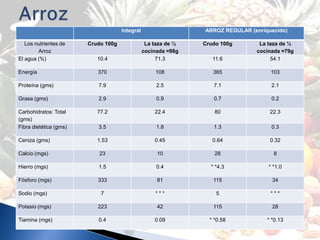 Integral                   ARROZ REGULAR (enriquecido)

   Los nutrientes de    Crudo 100g               La taza de ½   Crudo 100g       La taza de ½
        Arroz                                   cocinada =98g                   cocinada =79g
El agua (%)                10.4                      71.3          11.6              54.1

Energía                    370                      108            365               103

Proteína (gms)             7.9                       2.5           7.1               2.1

Grasa (gms)                2.9                       0.9           0.7               0.2

Carbohidratos: Total       77.2                     22.4            80               22.3
(gms)
Fibra dietética (gms)      3.5                       1.8           1.3               0.3

Ceniza (gms)               1.53                     0.45           0.64              0.32

Calcio (mgs)               23                        10             28                8

Hierro (mgs)               1.5                       0.4          * *4.3            * *1.0

Fósforo (mgs)              333                       81            115                34

Sodio (mgs)                 7                       ***             5                ***

Potasio (mgs)              223                       42            115                28

Tiamina (mgs)              0.4                      0.09          * *0.58           * *0.13
 