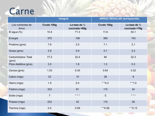 Integral                   ARROZ REGULAR (enriquecido)

   Los nutrientes de    Crudo 100g               La taza de ½   Crudo 100g       La taza de ½
        Arroz                                   cocinada =98g                   cocinada =79g
El agua (%)                10.4                      71.3          11.6              54.1

Energía                    370                      108            365               103

Proteína (gms)             7.9                       2.5           7.1               2.1

Grasa (gms)                2.9                       0.9           0.7               0.2

Carbohidratos: Total       77.2                     22.4            80               22.3
(gms)
Fibra dietética (gms)      3.5                       1.8           1.3               0.3

Ceniza (gms)               1.53                     0.45           0.64              0.32

Calcio (mgs)               23                        10             28                8

Hierro (mgs)               1.5                       0.4          * *4.3            * *1.0

Fósforo (mgs)              333                       81            115                34

Sodio (mgs)                 7                       ***             5                ***

Potasio (mgs)              223                       42            115                28

Tiamina (mgs)              0.4                      0.09          * *0.58           * *0.13
 