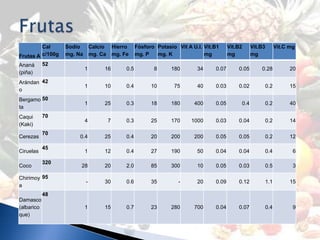 Cal      Sodio        Calcio       Hierro     Fósforo Potasio Vit A U.I. Vit.B1     Vit.B2     Vit.B3     Vit.C mg
Frutas A c/100g   mg. Na       mg. Ca       mg. Fe     mg. P   mg. K              mg         mg         mg

Ananá       52
                           1        16           0.5          8      180       34     0.07       0.05       0.28         20
(piña)
Arándan 42
                           1        10           0.4         10       75       40     0.03       0.02        0.2         15
o
Bergamo 50
                           1        25           0.3         18      180      400     0.05        0.4        0.2         40
ta
Caqui       70
                           4            7        0.3         25      170     1000     0.03       0.04        0.2         14
(Kaki)
            70
Cerezas                0.4          25           0.4         20      200      200     0.05       0.05        0.2         12

            45
Ciruelas                   1        12           0.4         27      190       50     0.04       0.04        0.4          6

            320
Coco                   28           20           2.0         85      300       10     0.05       0.03        0.5          3

Chirimoy 95
                           -        30           0.6         35         -      20     0.09       0.12        1.1         15
a
            48
Damasco
(albarico                  1        15           0.7         23      280      700     0.04       0.07        0.4          9
que)
 