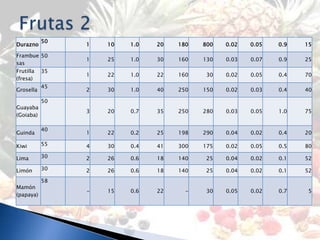 50
Durazno         1   10   1.0   20   180   800   0.02   0.05   0.9   15

Frambue 50
                1   25   1.0   30   160   130   0.03   0.07   0.9   25
sas
Frutilla 35
                1   22   1.0   22   160    30   0.02   0.05   0.4   70
(fresa)
           45
Grosella        2   30   1.0   40   250   150   0.02   0.03   0.4   40

           50
Guayaba
                3   20   0.7   35   250   280   0.03   0.05   1.0   75
(Goiaba)

           40
Guinda          1   22   0.2   25   198   290   0.04   0.02   0.4   20

Kiwi       55   4   30   0.4   41   300   175   0.02   0.05   0.5   80

Lima       30   2   26   0.6   18   140    25   0.04   0.02   0.1   52

Limón      30   2   26   0.6   18   140    25   0.04   0.02   0.1   52
           58
Mamón
                -   15   0.6   22     -    30   0.05   0.02   0.7    5
(papaya)
 