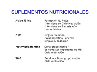 SUPLEMENTOS NUTRICIONALES
Acido fólico

Formación G. Rojos
Interviene en Ciclo Metilación
Interviene en Síntesis ADN
Homocisteína

B12

Mejora memoria,
Salud intestinal, anemia
lenguaje, cognición

Methylcobalamina

Dona grupo metilo –
Es co-factor importante de MS
Ciclo metilación.

TMG

Betaína – Dona grupo metilo
Ciclo metilación

 