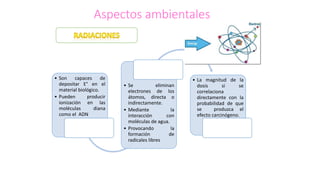 Aspectos ambientales
• Son capaces de
depositar E° en el
material biológico.
• Pueden producir
ionización en las
moléculas diana
como el ADN
• Se eliminan
electrones de los
átomos, directa o
indirectamente.
• Mediante la
interacción con
moléculas de agua.
• Provocando la
formación de
radicales libres
• La magnitud de la
dosis si se
correlaciona
directamente con la
probabilidad de que
se produzca el
efecto carcinógeno.
 
