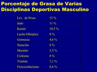 Porcentaje de Grasa de Varias
Disciplinas Deportivas Masculino
     Lev. de Pesas      12 %
     Judo               11 %
     Karate             10,5 %
     Lucha Olímpica     8%
     Gimnasia           4,6 %
     Natación           8%
     Maratón            3,3 %
     Ciclismo           8%
     Triatlón           7,1 %
     Fisicoculturismo   8,4 %
 