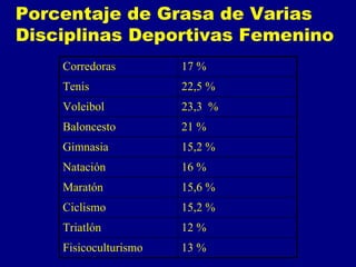Porcentaje de Grasa de Varias
Disciplinas Deportivas Femenino
    Corredoras         17 %
    Tenis              22,5 %
    Voleibol           23,3 %
    Baloncesto         21 %
    Gimnasia           15,2 %
    Natación           16 %
    Maratón            15,6 %
    Ciclismo           15,2 %
    Triatlón           12 %
    Fisicoculturismo   13 %
 