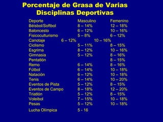 Porcentaje de Grasa de Varias
    Disciplinas Deportivas
 Deporte                    Masculino       Femenino
 Béisbol/Softbol            8 – 14%         12 – 18%
 Baloncesto                 6 – 12%         10 – 16%
 Fisicoculturismo           5 – 8%          6 – 12%
 Canotaje         6 – 12%           10 – 16%
 Ciclismo                   5 – 11%         8 – 15%
 Esgrima                    8 – 12%         10 – 16%
 Gimnasia                   5 – 12%         8 – 16%
 Pentatlón                                  8 – 15%
 Remo                       6 – 14%         8 – 16%
 Fútbol                     6 – 14%         10 – 18%
 Natación                   6 – 12%         10 – 18%
 Tenis                      6 – 14%         10 – 20%
 Eventos de Pista           5 – 12%         8 – 15%
 Eventos de Campo           8 – 18%         12 – 20%
 Triatlón                   5 – 12%         8 – 15%
 Voleibol                   7 – 15%         10 – 18%
 Pesas                      5 – 12%         10 – 18%
 Lucha Olímpica             5 - 16
 