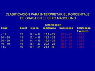 CLASIFICACIÓN PARA INTERPRETAR EL PORCENTAJE
           DE GRASA EN EL SEXO MASCULINO

                               Clasificación
Edad      Excel   Buena       Moderada Sobrepeso      Sobrepeso
                                                      Excesivo
≤ 19      12      12,1 – 17   17,1 – 22   22,1 – 27   ≥ 27,1
20 – 29   13      13,1 – 18   18,1 – 23   23,1 – 28   ≥ 28,1
30 – 39   14      14,1 – 19   19,1 – 24   24,1 – 29   ≥ 29,1
40 – 49   15      15,1 – 20   20,1 – 25   25,1 – 30   ≥ 30,1
≥ 50      16      16,1 – 21   21,1 - 26   26,1 - 31   ≥ 31,1
 