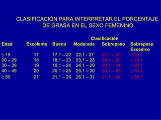 CLASIFICACIÓN PARA INTERPRETAR EL PORCENTAJE
                DE GRASA EN EL SEXO FEMENINO

                                         Clasificación
Edad      Excelente   Buena       Moderada    Sobrepeso    Sobrepeso
                                                           Excesivo
≤ 19         17       17,1 – 22    22,1 - 27   27,1 – 32   ≥ 32,1
20 – 29      18       18,1 – 23    23,1 – 28   28,1 – 33   ≥ 33,1
30 – 39      19       19,1 – 24    24,1 – 29   29,1 – 34   ≥ 34,1
40 – 49      20       20,1 – 25    25,1 – 30   30,1 – 35   ≥ 35,1
≥ 50         21       21,1 – 26    26,1 – 31   31,1 – 36   ≥ 36,1
 