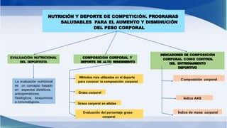 EVALUACIÓN NUTRICIONAL
DEL DEPORTISTA
COMPOSICIÓN CORPORAL Y
DEPORTE DE ALTO RENDIMIENTO
INDICADORES DE COMPOSICIÓN
CORPORAL COMO CONTROL
DEL ENTRENAMIENTO
DEPORTIVO
Métodos más utilizados en el deporte
para conocer la composición corporal
Grasa corporal
Grasa corporal en atletas
Evaluación del porcentaje graso
corporal
La evaluación nutricional
es un concepto basado
en aspectos dietéticos,
antropométricos,
fisiológicos, bioquímicos
e inmunológicos.
Composición corporal
Índice AKS
Índice de masa corporal
NUTRICIÓN Y DEPORTE DE COMPETICIÓN. PROGRAMAS
SALUDABLES PARA EL AUMENTO Y DISMINUCIÓN
DEL PESO CORPORAL
 
