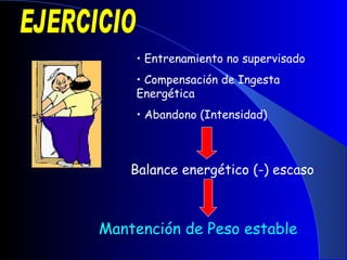 EJERCICIO Entrenamiento no supervisado Compensación de Ingesta Energética Abandono (Intensidad) Balance energético (-) escaso Mantención de Peso estable 