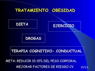 TRATAMIENTO  OBESIDAD DIETA EJERCICIO DROGAS TERAPIA COGNITIVO- CONDUCTUAL META: REDUCIR 10-15% DEL PESO CORPORAL   MEJORAR FACTORES DE RIESGO CV INTA 
