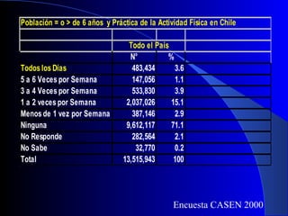 Encuesta CASEN 2000 