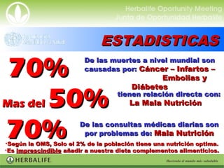 ESTADISTICASESTADISTICAS
70%70%
Mas delMas del 50%50%
70%70%
De las muertes a nivel mundial sonDe las muertes a nivel mundial son
causadas por:causadas por: Cáncer – Infartos –Cáncer – Infartos –
Embolias yEmbolias y
DiábetesDiábetes
tienen relación directa con:tienen relación directa con:
La Mala NutriciónLa Mala Nutrición
De las consultas médicas diarias sonDe las consultas médicas diarias son
por problemas de:por problemas de: Mala NutriciónMala Nutrición
•Según la OMS, Solo el 2% de la población tiene una nutrición optima.Según la OMS, Solo el 2% de la población tiene una nutrición optima.
•EsEs imprescindibleimprescindible añadir a nuestra dieta complementos alimenticios.añadir a nuestra dieta complementos alimenticios.
 