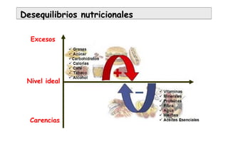 Desequilibrios nutricionalesDesequilibrios nutricionales
Excesos
Nivel ideal
Carencias
 