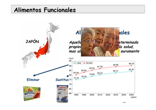 Alimentos Funcionales
Aquellos que confiere una determinada
propiedad beneficiosa para la salud,
mas allá de sus propiedades puramente
nutritivas.
Alimentos FuncionalesAlimentos Funcionales
SuplementarEliminar AumentarSustituir
JAPÓN
 