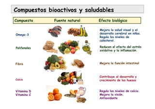 Compuestos bioactivos yCompuestos bioactivos y saludablessaludables
Compuesto Fuente natural Efecto biológico
Omega-3
Mejora la salud visual y el
desarrollo cerebral en niños.
Regula los niveles de
colesterol.
Polifenoles Reducen el efecto del estrés
oxidativo y la inflamación.
Mejora la función intestinalFibra
Contribuye al desarrollo y
crecimiento de los huesosCalcio
Vitamina D
Vitamina C
Regula los niveles de calcio.
Mejora la visión.
Antioxidante
 