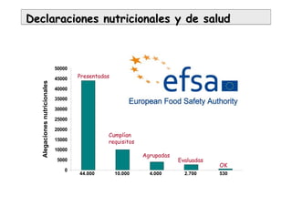 0
5000
10000
15000
20000
25000
30000
35000
40000
45000
50000
Alegacionesnutricionales
Presentadas
Cumplían
requisitos
Agrupadas
Evaluadas
OK
Declaraciones nutricionales y de saludDeclaraciones nutricionales y de salud
44.000 10.000 4.000 2.700 530
 