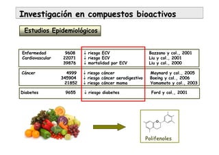 InvestigaciInvestigacióón en compuestos bioactivosn en compuestos bioactivos
Estudios Epidemiológicos
Enfermedad 9608 ↓ riesgo ECV Bazzano y col., 2001
Cardiovascular 22071 ↓ riesgo ECV Liu y col., 2001
39876 ↓ mortalidad por ECV Liu y col., 2000
Cáncer 4999 ↓ riesgo cáncer Maynard y col., 2005
345904 ↓ riesgo cáncer aerodigestivo Boeing y col., 2006
21852 ↓ riesgo cáncer mama Yamamoto y col., 2003
Diabetes 9655 ↓ riesgo diabetes Ford y col., 2001
O
Polifenoles
 