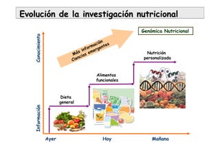 EvoluciEvolucióón de la investigacin de la investigacióón nutricionaln nutricional
Dieta
general
Ayer Hoy Mañana
Más información
Ciencias emergentes
InformaciónConocimiento
Alimentos
funcionales
Genómica Nutricional
Nutrición
personalizada
 