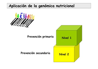 AplicaciAplicacióón de la genn de la genóómica nutricionalmica nutricional
Prevención secundaria Nivel 2
Prevención primaria Nivel 1
 