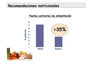 0
10
20
30
40
50
60
70
80
Recomendaciones nutricionalesRecomendaciones nutricionales
Pautas correctas de alimentación
Malas Buenas
>35%
%población
 