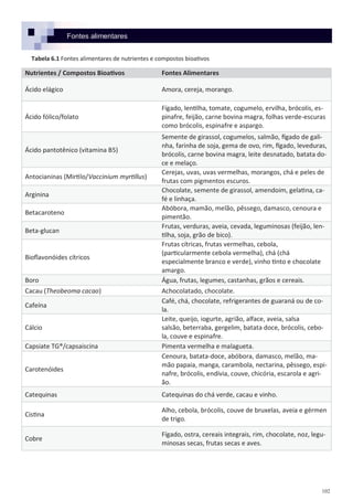 102
Fontes alimentares
Nutrientes / Compostos Bioativos Fontes Alimentares
Ácido elágico Amora, cereja, morango.
Ácido fólico/folato
Fígado, lentilha, tomate, cogumelo, ervilha, brócolis, es-
pinafre, feijão, carne bovina magra, folhas verde-escuras
como brócolis, espinafre e aspargo.
Ácido pantotênico (vitamina B5)
Semente de girassol, cogumelos, salmão, fígado de gali-
nha, farinha de soja, gema de ovo, rim, fígado, leveduras,
brócolis, carne bovina magra, leite desnatado, batata do-
ce e melaço.
Antocianinas (Mirtilo/Vaccinium myrtillus)
Cerejas, uvas, uvas vermelhas, morangos, chá e peles de
frutas com pigmentos escuros.
Arginina
Chocolate, semente de girassol, amendoim, gelatina, ca-
fé e linhaça.
Betacaroteno
Abóbora, mamão, melão, pêssego, damasco, cenoura e
pimentão.
Beta-glucan
Frutas, verduras, aveia, cevada, leguminosas (feijão, len-
tilha, soja, grão de bico).
Bioflavonóides cítricos
Frutas cítricas, frutas vermelhas, cebola,
(particularmente cebola vermelha), chá (chá
especialmente branco e verde), vinho tinto e chocolate
amargo.
Boro Água, frutas, legumes, castanhas, grãos e cereais.
Cacau (Theobeoma cacao) Achocolatado, chocolate.
Cafeína
Café, chá, chocolate, refrigerantes de guaraná ou de co-
la.
Cálcio
Leite, queijo, iogurte, agrião, alface, aveia, salsa
salsão, beterraba, gergelim, batata doce, brócolis, cebo-
la, couve e espinafre.
Capsiate TG®/capsaiscina Pimenta vermelha e malagueta.
Carotenóides
Cenoura, batata-doce, abóbora, damasco, melão, ma-
mão papaia, manga, carambola, nectarina, pêssego, espi-
nafre, brócolis, endívia, couve, chicória, escarola e agri-
ão.
Catequinas Catequinas do chá verde, cacau e vinho.
Cistina
Alho, cebola, brócolis, couve de bruxelas, aveia e gérmen
de trigo.
Cobre
Fígado, ostra, cereais integrais, rim, chocolate, noz, legu-
minosas secas, frutas secas e aves.
Tabela 6.1 Fontes alimentares de nutrientes e compostos bioativos
 