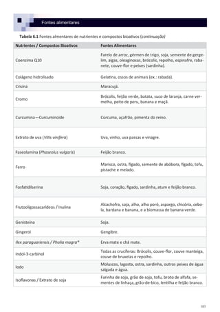 103
Nutrientes / Compostos Bioativos Fontes Alimentares
Coenzima Q10
Farelo de arroz, gérmen de trigo, soja, semente de gerge-
lim, algas, oleaginosas, brócolis, repolho, espinafre, raba-
nete, couve-flor e peixes (sardinha).
Colágeno hidrolisado Gelatina, ossos de animais (ex.: rabada).
Crisina Maracujá.
Cromo
Brócolis, feijão verde, batata, suco de laranja, carne ver-
melha, peito de peru, banana e maçã.
Curcumina—Curcuminoide Cúrcuma, açafrão, pimenta do reino.
Extrato de uva (Vitis vinífera) Uva, vinho, uva passas e vinagre.
Faseolamina (Phaseolus vulgaris) Feijão branco.
Ferro
Marisco, ostra, fígado, semente de abóbora, fígado, tofu,
pistache e melado.
Fosfatidilserina Soja, coração, fígado, sardinha, atum e feijão branco.
Frutooligossacarídeos / Inulina
Alcachofra, soja, alho, alho poró, aspargo, chicória, cebo-
la, bardana e banana, e a biomassa de banana verde.
Genisteína Soja.
Gingerol Gengibre.
Ilex paraguariensis / Pholia magra® Erva mate e chá mate.
Indol-3-carbinol
Todas as crucíferas: Brócolis, couve-flor, couve manteiga,
couve de bruxelas e repolho.
Iodo
Moluscos, lagosta, ostra, sardinha, outros peixes de água
salgada e água.
Isoflavonas / Extrato de soja
Farinha de soja, grão de soja, tofu, broto de alfafa, se-
mentes de linhaça, grão-de-bico, lentilha e feijão branco.
Fontes alimentares
Tabela 6.1 Fontes almentares de nutrientes e compostos bioativos (continuação)
 