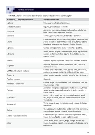104
Nutrientes / Compostos Bioativos Fontes Alimentares
L-glicina Peixes, carnes, feijão e lacticínios.
Lactobacillus casei Iogurte, probióticos e coalhada.
L-cisteína
Alimentos com pigmentos vermelhos, alho, cebola, bró-
colis, couve, aveia e gérmen de trigo.
Licopeno Tomate, goiaba, melancia, beterraba e pimentão.
L-lisina
Carne vermelha, de porco e frango, queijo, determinados
peixes (bacalhau e sardinha), nozes, ovos, tofu, proteína
isolada de soja desengordurada e farinha de soja.
L-prolina Carnes, principalmente carne vermelha e gelatina.
L-tirosina
Peixes, carnes magras, aves sem pele, ovos, leguminosas,
nozes e castanhas, leite e iogurte desnatados, queijos
magros e tofu.
Luteína Repolho, agrião, espinafre, couve-flor, ervilha e brócolis.
Magnésio
Folhosos, legumes, produtos marinhos, noz, cereais e
derivados do leite
MSM (metil-sulfonil-metano)
Carnes, leite e derivados, ovos, peixes, alho, amêndoas,
aveia, arroz, couve, castanha, feijão, lentilha e trigo.
Ômega 3 Peixes gordos (salmão, sardinha, atum) e óleo de linhaça.
Paulínea cupana Guaraná.
Polifenóis / catequinas
Cebola, maçã, chá, vinho tinto, uvas vermelhas, suco de
uva, morango e noz.
Potássio
Alimentos não processados como frutas (banana, frutas
secas, laranja), vegetais (espinafre, brócolis, tomate) e
carnes frescas.
Quercetina
Frutas cítricas, maçã, cebolas (principalmente a roxa),
chá, feijão marrom, brócolis preferencialmente crus e
vinho tinto.
Resveratrol
Vinho, casca de uva, vinho tinto, maçã e casca de frutas
vermelhas.
Rutina
Chás, cebola, maçã, tomate e feijão vermelho, pimentão,
frutas cítricas, amora, casca de uva e vinho tinto.
Selênio / Selenometionina
Castanha de caju, castanha do Brasil, cogumelos, alfafa,
frutos do mar, fígado, cereais e pão integral.
Silício
Aveia, milho, arroz, cevada, trigo, frango, miúdos do
frango (coração e moela), vegetais, algas, frutos do mar e
cogumelos.
Fontes alimentares
Tabela 6.1 Fontes almentares de nutrientes e compostos bioativos (continuação)
 