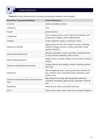 105
Nutrientes / Compostos Bioativos Fontes Alimentares
L-taurina Carnes e produtos animais.
L-theanina Chás.
Tirosol Azeite de oliva.
L-triptofano
Carnes magras, peixes, leite e iogurte desnatados, quei-
jos brancos e magros, nozes e leguminosas.
Vanádio Frutas e legumes, peixes, crustáceos e nozes.
Vitamina A (retinol)
Fígado, gema de ovos, leite integral, queijos, manteiga,
abóbora, manga, cenoura, mamão, pimentão, couve,
agrião e espinafre.
Vitamina B2 (riboflavina)
Abacate, amendoim, nozes, castanhas, levedo de Cerve-
ja, soja, brócolis, espinafre, leite e carnes.
Vitamina B6 (piridoxina)
Fígado, banana, salmão, frango, carne vermelha, batata e
ameixa.
Vitamina C (Palmitato de ascorbila)
Laranja, acerola, kiwi, goiaba, mamão, salsinha e pimen-
tão verde.
Vitamina D
Óleo de fígado de peixe, peixes gordurosos (salmão, ba-
gre, sardinha, atum, cavalinha), leite e derivados, cogu-
melos e ovos.
Vitamina E (tocoferol), alfa acetato de toco-
ferol
Óleo de germe de trigo, óleo de girassol, sementes,
amêndoa, amendoim, gema de ovo, espinafre e grão de
soja.
Zeaxantina Gema de ovo, milho e pimentão amarelo.
Zinco Carnes, ovos, nozes, leite, frutas secas e cereais integrais.
Fontes alimentares
Tabela 6.1 Fontes alimentares de nutrientes e compostos bioativos (continuação)
 