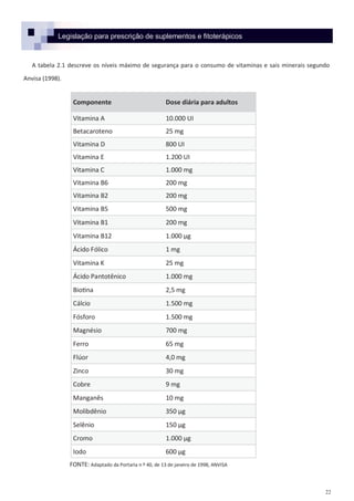 22
Legislação para prescrição de suplementos e fitoterápicos
A tabela 2.1 descreve os níveis máximo de segurança para o consumo de vitaminas e sais minerais segundo
Anvisa (1998).
Componente Dose diária para adultos
Vitamina A 10.000 UI
Betacaroteno 25 mg
Vitamina D 800 UI
Vitamina E 1.200 UI
Vitamina C 1.000 mg
Vitamina B6 200 mg
Vitamina B2 200 mg
Vitamina B5 500 mg
Vitamina B1 200 mg
Vitamina B12 1.000 µg
Ácido Fólico 1 mg
Vitamina K 25 mg
Ácido Pantotênico 1.000 mg
Biotina 2,5 mg
Cálcio 1.500 mg
Fósforo 1.500 mg
Magnésio 700 mg
Ferro 65 mg
Flúor 4,0 mg
Zinco 30 mg
Cobre 9 mg
Manganês 10 mg
Molibdênio 350 µg
Selênio 150 µg
Cromo 1.000 µg
Iodo 600 µg
FONTE: Adaptado da Portaria n º 40, de 13 de janeiro de 1998, ANVISA
 