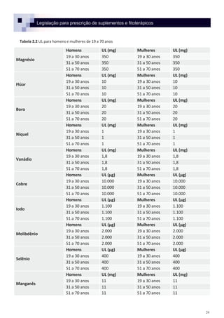 24
Legislação para prescrição de suplementos e fitoterápicos
Magnésio
Homens UL (mg) Mulheres UL (mg)
19 a 30 anos 350 19 a 30 anos 350
31 a 50 anos 350 31 a 50 anos 350
51 a 70 anos 350 51 a 70 anos 350
Flúor
Homens UL (mg) Mulheres UL (mg)
19 a 30 anos 10 19 a 30 anos 10
31 a 50 anos 10 31 a 50 anos 10
51 a 70 anos 10 51 a 70 anos 10
Boro
Homens UL (mg) Mulheres UL (mg)
19 a 30 anos 20 19 a 30 anos 20
31 a 50 anos 20 31 a 50 anos 20
51 a 70 anos 20 51 a 70 anos 20
Níquel
Homens UL (mg) Mulheres UL (mg)
19 a 30 anos 1 19 a 30 anos 1
31 a 50 anos 1 31 a 50 anos 1
51 a 70 anos 1 51 a 70 anos 1
Vanádio
Homens UL (mg) Mulheres UL (mg)
19 a 30 anos 1,8 19 a 30 anos 1,8
31 a 50 anos 1,8 31 a 50 anos 1,8
51 a 70 anos 1,8 51 a 70 anos 1,8
Cobre
Homens UL (µg) Mulheres UL (µg)
19 a 30 anos 10.000 19 a 30 anos 10.000
31 a 50 anos 10.000 31 a 50 anos 10.000
51 a 70 anos 10.000 51 a 70 anos 10.000
Iodo
Homens UL (µg) Mulheres UL (µg)
19 a 30 anos 1.100 19 a 30 anos 1.100
31 a 50 anos 1.100 31 a 50 anos 1.100
51 a 70 anos 1.100 51 a 70 anos 1.100
Molibdênio
Homens UL (µg) Mulheres UL (µg)
19 a 30 anos 2.000 19 a 30 anos 2.000
31 a 50 anos 2.000 31 a 50 anos 2.000
51 a 70 anos 2.000 51 a 70 anos 2.000
Selênio
Homens UL (µg) Mulheres UL (µg)
19 a 30 anos 400 19 a 30 anos 400
31 a 50 anos 400 31 a 50 anos 400
51 a 70 anos 400 51 a 70 anos 400
Manganês
Homens UL (mg) Mulheres UL (mg)
19 a 30 anos 11 19 a 30 anos 11
31 a 50 anos 11 31 a 50 anos 11
51 a 70 anos 11 51 a 70 anos 11
Tabela 2.2 UL para homens e mulheres de 19 a 70 anos
 