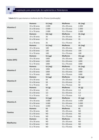 25
Legislação para prescrição de suplementos e fitoterápicos
Vitamina C
Homens UL (mg) Mulheres UL (mg)
19 a 30 anos 2.000 19 a 30 anos 2.000
31 a 50 anos 2.000 31 a 50 anos 2.000
51 a 70 anos 2.000 51 a 70 anos 2.000
Niacina
Homens UL( mg) Mulheres UL (mg)
19 a 30 anos 35 19 a 30 anos 35
31 a 50 anos 35 31 a 50 anos 35
51 a 70 anos 35 51 a 70 anos 35
Vitamina B6
Homens UL (mg) Mulheres UL (mg)
19 a 30 anos 100 19 a 30 anos 100
31 a 50 anos 100 31 a 50 anos 100
51 a 70 anos 100 51 a 70 anos 100
Folato (DFE)
Homens UL (µg) Mulheres UL( µg)
19 a 30 anos 1000 19 a 30 anos 1000
31 a 50 anos 1000 31 a 50 anos 1000
51 a 70 anos 1000 51 a 70 anos 1000
Vitamina E
Homens UL (mg) Mulheres UL (mg)
19 a 30 anos 1000 19 a 30 anos 1000
31 a 50 anos 1000 31 a 50 anos 1000
51 a 70 anos 1000 51 a 70 anos 1000
Vitamina D
Homens UL (µg) Mulheres UL (µg)
19 a 30 anos 50 19 a 30 anos 50
31 a 50 anos 50 31 a 50 anos 50
51 a 70 anos 50 51 a 70 anos 50
Colina
Homens UL (g) Mulheres UL (g)
19 a 30 anos 3,5 19 a 30 anos 3,5
31 a 50 anos 3,5 31 a 50 anos 3,5
51 a 70 anos 3,5 51 a 70 anos 3,5
Vitamina A
Homens UL (µg) Mulheres UL (µg)
19 a 30 anos 3.000 19 a 30 anos 3.000
31 a 50 anos 3.000 31 a 50 anos 3.000
51 a 70 anos 3.000 51 a 70 anos 3.000
Tiamina
Homens UL Mulheres UL
19 a 30 anos ND 19 a 30 anos ND
31 a 50 anos ND 31 a 50 anos ND
51 a 70 anos ND 51 a 70 anos ND
Riboflavina
Homens UL Mulheres UL
19 a 30 anos ND 19 a 30 anos ND
31 a 50 anos ND 31 a 50 anos ND
51 a 70 anos ND 51 a 70 anos ND
Tabela 2.2 UL para homens e mulheres de 19 a 70 anos (continuação)
 