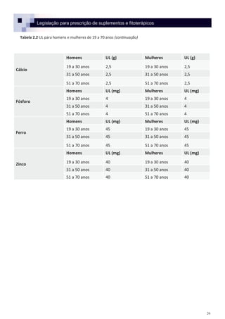 26
Legislação para prescrição de suplementos e fitoterápicos
Tabela 2.2 UL para homens e mulheres de 19 a 70 anos (continuação)
Cálcio
Homens UL (g) Mulheres UL (g)
19 a 30 anos 2,5 19 a 30 anos 2,5
31 a 50 anos 2,5 31 a 50 anos 2,5
51 a 70 anos 2,5 51 a 70 anos 2,5
Fósforo
Homens UL (mg) Mulheres UL (mg)
19 a 30 anos 4 19 a 30 anos 4
31 a 50 anos 4 31 a 50 anos 4
51 a 70 anos 4 51 a 70 anos 4
Ferro
Homens UL (mg) Mulheres UL (mg)
19 a 30 anos 45 19 a 30 anos 45
31 a 50 anos 45 31 a 50 anos 45
51 a 70 anos 45 51 a 70 anos 45
Zinco
Homens UL (mg) Mulheres UL (mg)
19 a 30 anos 40 19 a 30 anos 40
31 a 50 anos 40 31 a 50 anos 40
51 a 70 anos 40 51 a 70 anos 40
 