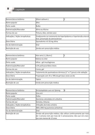 433
Nomenclatura botânica Allium sativum L. 2
Nome popular Alho
Parte usada Bulbo
Padronização/Marcador Aliina ou Alicina
Formas de uso Tintura, óleo, extrato seco
Indicações / Ações terapêuticas Coadjuvante no tratamento da hiperlipidemia e hipertensão arterial
leve; prevenção da aterosclerose
Dose Diária Equivalente a 6-10 mg aliina
Via de Administração Oral
Restrição de uso Venda sem prescrição médica
Nomenclatura botânica Aloe vera ( L.) Burm f. 3
Nome popular Babosa ou áloe
Parte usada folhas - gel mucilaginoso
Padronização/Marcador 0,3% polissacarídeos totais
Formas de uso Creme, gel
Indicações / Ações terapêuticas Tratamento de queimaduras térmicas (1o
e 2o
graus) e de radiação
Dose Diária Preparação com 35 a 70% do gel duas vezes ao dia
Via de Administração Tópico
Restrição de uso Venda sem prescrição médica
Nomenclatura botânica Arctostaphylos uva-ursi Spreng. 4
Nome popular Uva-ursi
Parte usada Folha
Padronização/Marcador Quinonas calculadas em arbutina
Formas de uso Extratos, tinturas
Indicações / Ações terapêuticas Infecções do trato urinário
Dose Diária 400 a 840 mg quinonas (arbutina)
Via de Administração Oral
Restrição de uso Venda sob prescrição médica; não utilizar continuamente por mais
de 1 semana nem por mais de 5 semanas/ano; não usar em crian-
ças com menos de 12 anos
Legislação
 