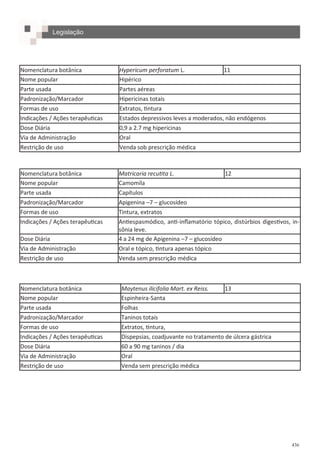 436
Nomenclatura botânica Hypericum perforatum L. 11
Nome popular Hipérico
Parte usada Partes aéreas
Padronização/Marcador Hipericinas totais
Formas de uso Extratos, tintura
Indicações / Ações terapêuticas Estados depressivos leves a moderados, não endógenos
Dose Diária 0,9 a 2.7 mg hipericinas
Via de Administração Oral
Restrição de uso Venda sob prescrição médica
Nomenclatura botânica Matricaria recutita L. 12
Nome popular Camomila
Parte usada Capítulos
Padronização/Marcador Apigenina –7 – glucosídeo
Formas de uso Tintura, extratos
Indicações / Ações terapêuticas Antiespasmódico, anti-inflamatório tópico, distúrbios digestivos, in-
sônia leve.
Dose Diária 4 a 24 mg de Apigenina –7 – glucosídeo
Via de Administração Oral e tópico, tintura apenas tópico
Restrição de uso Venda sem prescrição médica
Nomenclatura botânica Maytenus ilicifolia Mart. ex Reiss. 13
Nome popular Espinheira-Santa
Parte usada Folhas
Padronização/Marcador Taninos totais
Formas de uso Extratos, tintura,
Indicações / Ações terapêuticas Dispepsias, coadjuvante no tratamento de úlcera gástrica
Dose Diária 60 a 90 mg taninos / dia
Via de Administração Oral
Restrição de uso Venda sem prescrição médica
Legislação
 