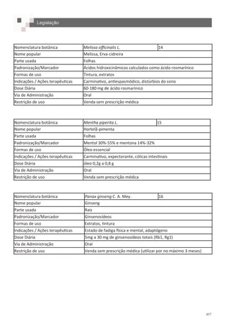 437
Nomenclatura botânica Melissa officinalis L. 14
Nome popular Melissa, Erva-cidreira
Parte usada Folhas
Padronização/Marcador Ácidos hidroxicinâmicos calculados como ácido rosmarínico
Formas de uso Tintura, extratos
Indicações / Ações terapêuticas Carminativo, antiespasmódico, distúrbios do sono
Dose Diária 60-180 mg de ácido rosmarínico
Via de Administração Oral
Restrição de uso Venda sem prescrição médica
Nomenclatura botânica Mentha piperita L. 15
Nome popular Hortelã-pimenta
Parte usada Folhas
Padronização/Marcador Mentol 30%-55% e mentona 14%-32%
Formas de uso Óleo essencial
Indicações / Ações terapêuticas Carminativo, expectorante, cólicas intestinais
Dose Diária óleo 0,2g a 0,8 g
Via de Administração Oral
Restrição de uso Venda sem prescrição médica
Nomenclatura botânica Panax ginseng C. A. Mey. 16
Nome popular Ginseng
Parte usada Raiz
Padronização/Marcador Ginsenosídeos
Formas de uso Extratos, tintura
Indicações / Ações terapêuticas Estado de fadiga física e mental, adaptógeno
Dose Diária 5mg a 30 mg de ginsenosídeos totais (Rb1, Rg1)
Via de Administração Oral
Restrição de uso Venda sem prescrição médica (utilizar por no máximo 3 meses)
Legislação
 