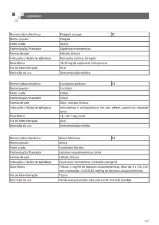443
Nomenclatura botânica Polygala senega 32
Nome popular Polígala
Parte usada Raízes
Padronização/Marcador Saponinas triterpenicas
Formas de uso Extrato, tintura
Indicações / Ações terapêuticas Bronquite crônica, faringite
Dose Diária 18-33 mg de saponinas triterpenicas
Via de Administração Oral
Restrição de uso Sem prescrição médica
Nomenclatura botânica Eucalyptus globulus 33
Nome popular Eucalipto
Parte usada Folhas
Padronização/Marcador Cineol
Formas de uso Óleo , extrato, tintura
Indicações / Ações terapêuticas Antisséptico e antibacteriano das vias aéreas superiores; expecto-
rante
Dose Diária 14 – 42,5 mg cineol
Via de Administração Oral
Restrição de uso Sem prescrição médica
Nomenclatura botânica Arnica Montana 34
Nome popular Arnica
Parte usada Sumidades floridas
Padronização/Marcador Lactonas sesquiterpênicas totais
Formas de uso Extrato, tintura
Indicações / Ações terapêuticas Equimoses, hematomas, contusões em geral
Dose Diária Tintura: 1 mg/ml de lactonas sesquiterpênicas, diluir de 3 a 10x; Cre-
mes e pomadas : 0,20-0,25 mg/mg de lactonas sesquiterpênicas;
Via de Administração Tópica
Restrição de uso Venda sem prescrição; não usar em ferimentos abertos
Legislação
 