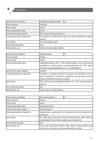 451
Nomenclatura botânica Eucalyptus globulus Labill. 11
Nome popular Eucalipto
Parte usada Folhas
Padronização/Marcador Cineol
Derivado de droga vegetal Óleo essencial/extratos/tintura
Indicações/Ações terapêuticas Anti-séptico e antibacteriano das vias aéreas superiores, expec-
torante
Dose Diária 14 a 42,5 mg de cineol
Via de Administração Oral
Restrição de uso Venda sem prescrição médica
Nomenclatura botânica Ginkgo biloba L. 12
Nome popular Ginkgo
Parte usada Folhas
Padronização/Marcador Ginkgoflavonóides (22 a 27%), determinados como quercetina,
kaempferol e isorhamnetina; e terpenolactonas (5 a 7%), deter-
minadas como ginkgolídeos A, B, C, J e bilobalídeos
Derivado de droga vegetal Extratos
Indicações/Ações terapêuticas Vertigens e zumbidos (tinidos) resultantes de distúrbios circula-
tórios; distúrbios circulatórios periféricos (claudicação intermi-
tente), insuficiência vascular cerebral
Dose Diária 26,4 a 64,8 mg de ginkgoflavonóides e 6 a 16,8 mg de terpeno-
lactonas
Via de Administração Oral
Restrição de uso Venda sob prescrição médica
Nomenclatura botânica Glycyrrhiza glabra L. 13
Nome popular Alcaçuz
Parte usada Raízes
Padronização/Marcador Ácido glicirrizínico
Derivado de droga vegetal Extratos/tintura
Indicações/Ações terapêuticas Expectorante, coadjuvante no tratamento de úlceras gástricas e
duodenais
Dose Diária 60 a 200 mg de ácido glicirrizínico (expectorante); 200 a 600 mg
de ácido glicirrizínico (úlceras gástricas e duodenais)
Via de Administração Oral
Restrição de uso Venda sem prescrição médica. Não utilizar continuamente por
mais de seis semanas sem acompanhamento médico.
Legislação
 