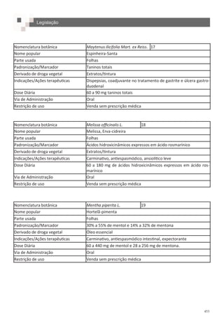 453
Nomenclatura botânica Maytenus ilicifolia Mart. ex Reiss. 17
Nome popular Espinheira-Santa
Parte usada Folhas
Padronização/Marcador Taninos totais
Derivado de droga vegetal Extratos/tintura
Indicações/Ações terapêuticas Dispepsias, coadjuvante no tratamento de gastrite e úlcera gastro-
duodenal
Dose Diária 60 a 90 mg taninos totais
Via de Administração Oral
Restrição de uso Venda sem prescrição médica
Nomenclatura botânica Melissa officinalis L. 18
Nome popular Melissa, Erva-cidreira
Parte usada Folhas
Padronização/Marcador Ácidos hidroxicinâmicos expressos em ácido rosmarínico
Derivado de droga vegetal Extratos/tintura
Indicações/Ações terapêuticas Carminativo, antiespasmódico, ansiolítico leve
Dose Diária 60 a 180 mg de ácidos hidroxicinâmicos expressos em ácido ros-
marínico
Via de Administração Oral
Restrição de uso Venda sem prescrição médica
Nomenclatura botânica Mentha piperita L. 19
Nome popular Hortelã-pimenta
Parte usada Folhas
Padronização/Marcador 30% a 55% de mentol e 14% a 32% de mentona
Derivado de droga vegetal Óleo essencial
Indicações/Ações terapêuticas Carminativo, antiespasmódico intestinal, expectorante
Dose Diária 60 a 440 mg de mentol e 28 a 256 mg de mentona.
Via de Administração Oral
Restrição de uso Venda sem prescrição médica
Legislação
 