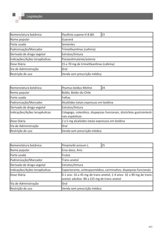 455
Nomenclatura botânica Paullinia cupana H.B.&K. 23
Nome popular Guaraná
Parte usada Sementes
Padronização/Marcador Trimetilxantinas (cafeína)
Derivado de droga vegetal Extratos/tintura
Indicações/Ações terapêuticas Psicoestimulante/astenia
Dose Diária 15 a 70 mg de trimetilxantinas (cafeína)
Via de Administração Oral
Restrição de uso Venda sem prescrição médica
Nomenclatura botânica Peumus boldus Molina 24
Nome popular Boldo, Boldo-do-Chile
Parte usada Folhas
Padronização/Marcador Alcalóides totais expressos em boldina
Derivado de droga vegetal Extratos/tintura
Indicações/Ações terapêuticas Colagogo, colerético, dispepsias funcionais, distúrbios gastrointesti-
nais espásticos
Dose Diária 2 a 5 mg alcalóides totais expressos em boldina
Via de Administração Oral
Restrição de uso Venda sem prescrição médica
Nomenclatura botânica Pimpinella anisum L. 25
Nome popular Erva-doce, Anis
Parte usada Frutos
Padronização/Marcador Trans-anetol
Derivado de droga vegetal Extratos/tintura
Indicações/Ações terapêuticas Expectorante, antiespasmódico, carminativo, dispepsias funcionais
Dose Diária 0-1 ano: 16 a 45 mg de trans-anetol; 1-4 anos: 32 a 90 mg de trans-
anetol; adultos: 80 a 225 mg de trans-anetol
Via de Administração Oral
Restrição de uso Venda sem prescrição médica
Legislação
 